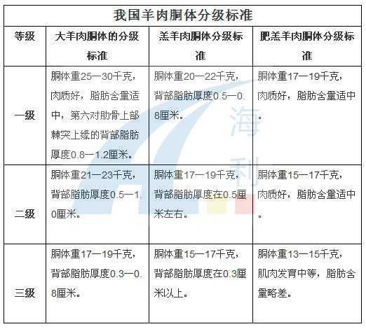 我国羊肉的分级标准