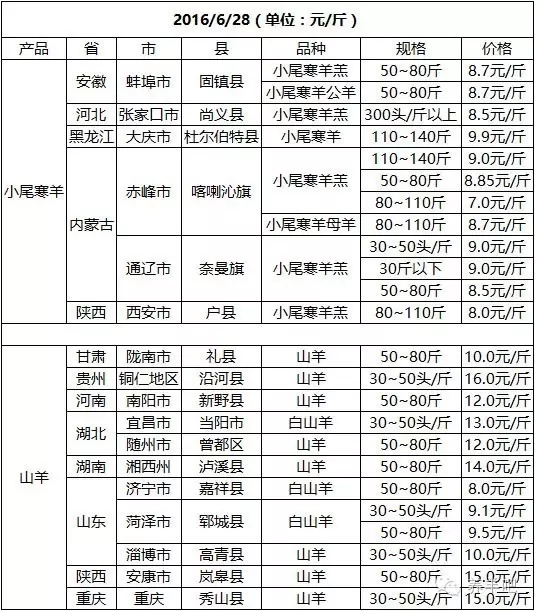 2016年6月28日肉羊市场行情综述：维持弱势
