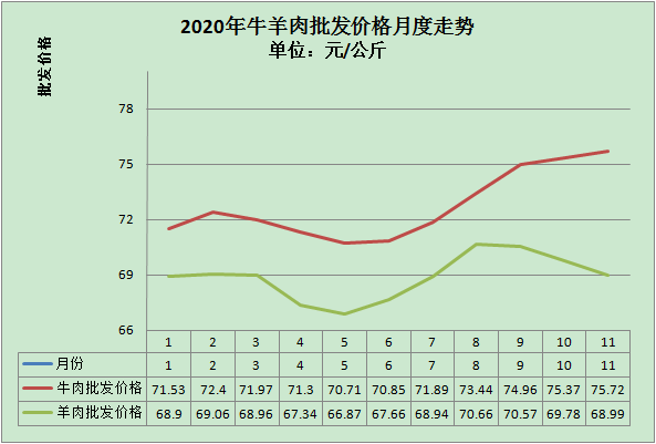山东、武汉两地进口牛肉外包装检测阳性 牛羊肉价格如何发展？